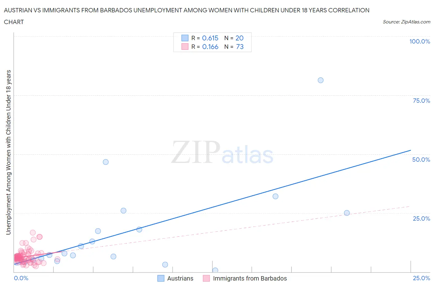 Austrian vs Immigrants from Barbados Unemployment Among Women with Children Under 18 years