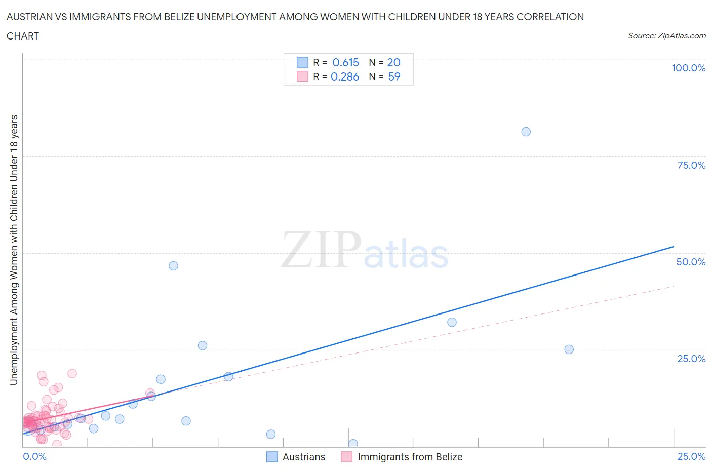 Austrian vs Immigrants from Belize Unemployment Among Women with Children Under 18 years