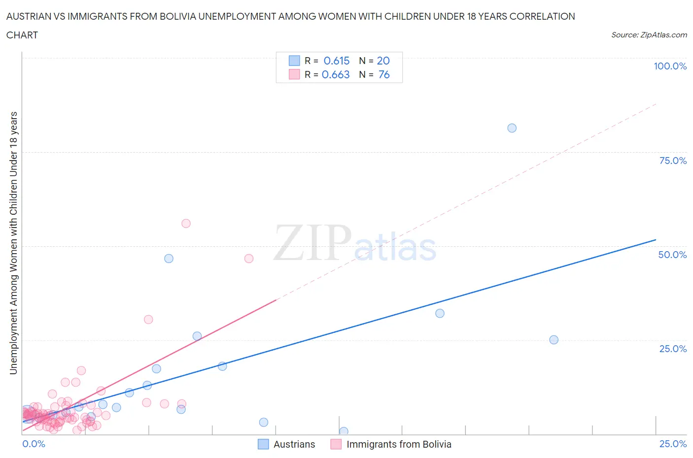 Austrian vs Immigrants from Bolivia Unemployment Among Women with Children Under 18 years