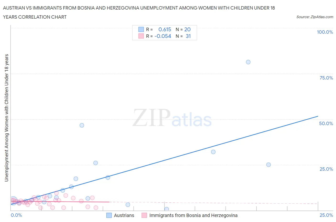 Austrian vs Immigrants from Bosnia and Herzegovina Unemployment Among Women with Children Under 18 years