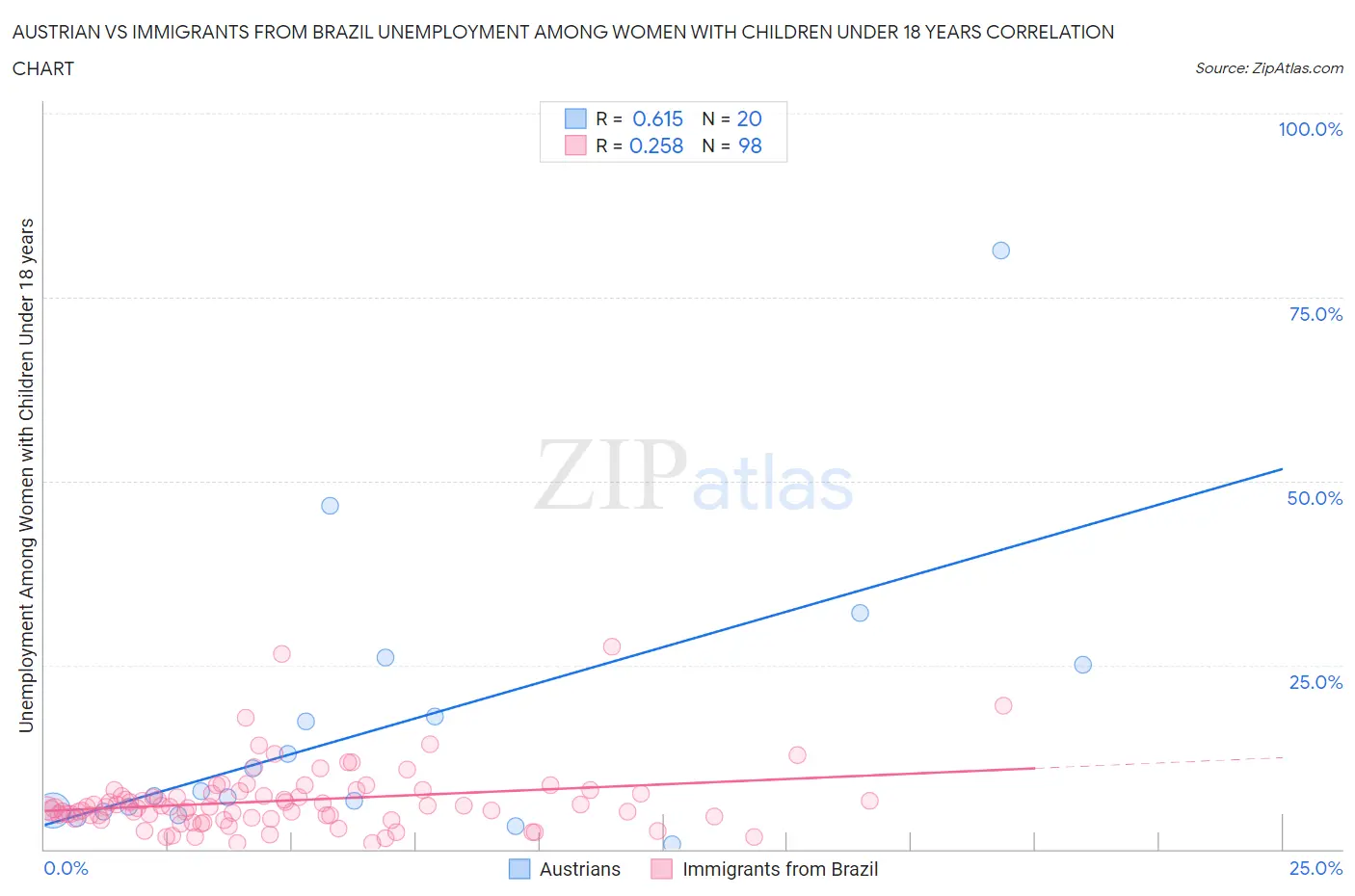 Austrian vs Immigrants from Brazil Unemployment Among Women with Children Under 18 years