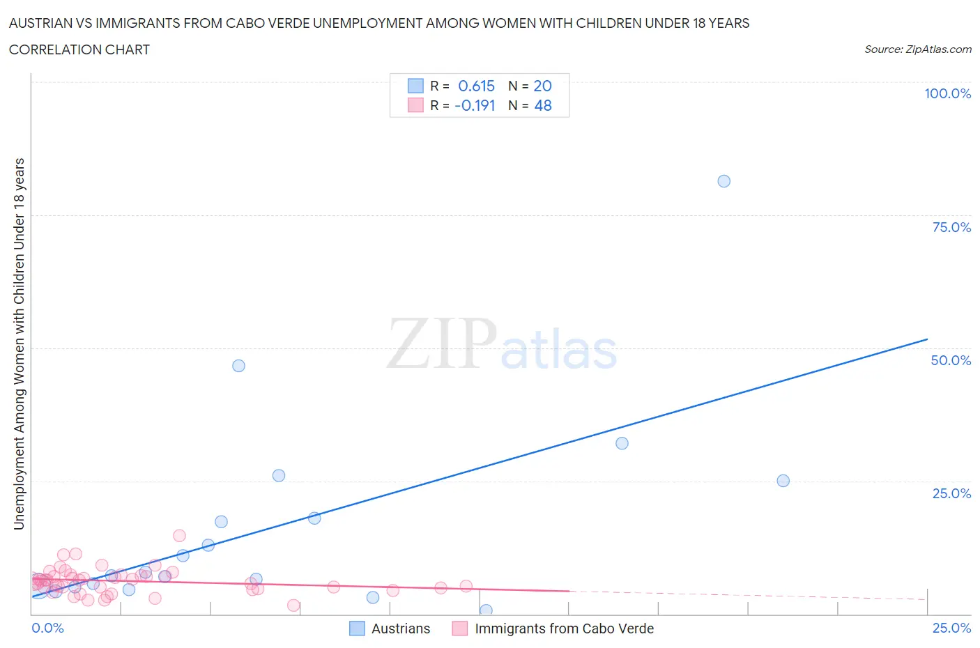 Austrian vs Immigrants from Cabo Verde Unemployment Among Women with Children Under 18 years