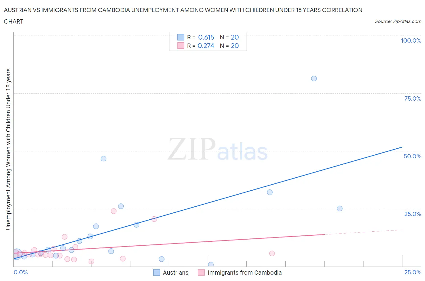 Austrian vs Immigrants from Cambodia Unemployment Among Women with Children Under 18 years