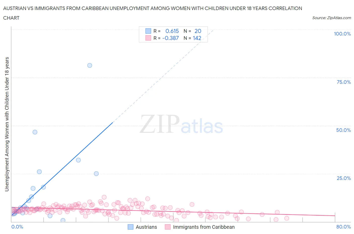 Austrian vs Immigrants from Caribbean Unemployment Among Women with Children Under 18 years