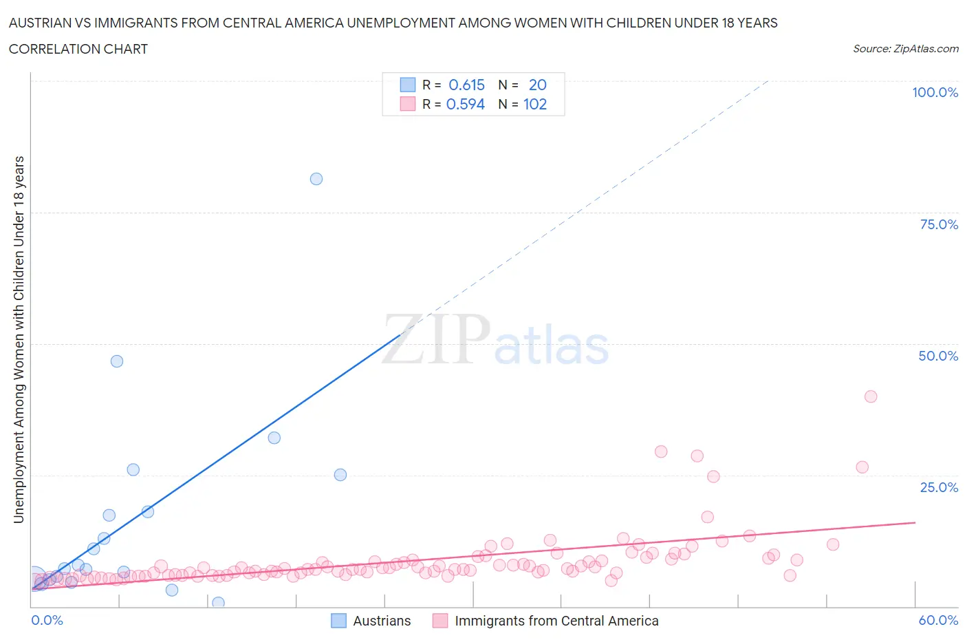 Austrian vs Immigrants from Central America Unemployment Among Women with Children Under 18 years