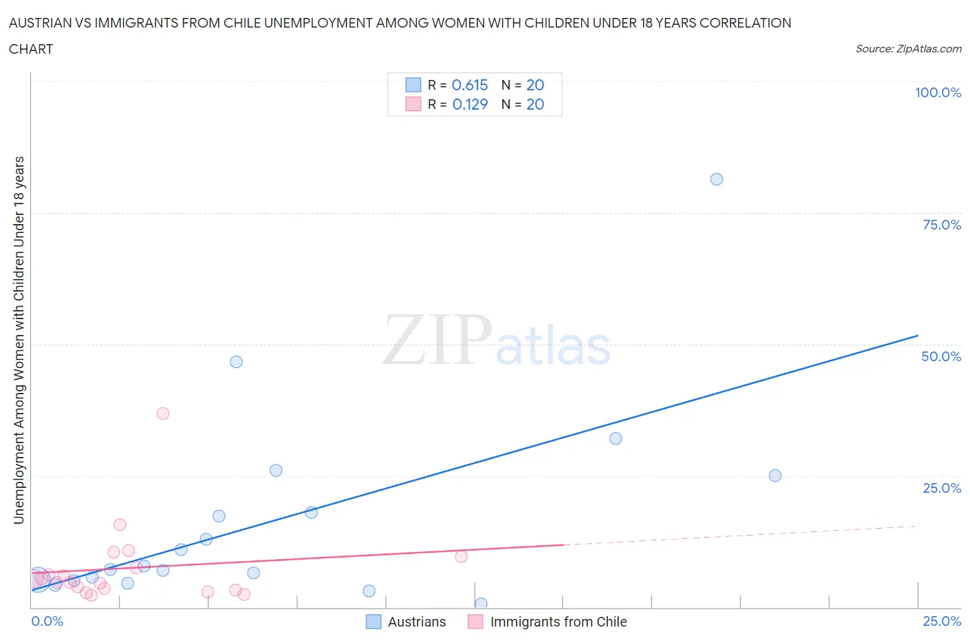 Austrian vs Immigrants from Chile Unemployment Among Women with Children Under 18 years