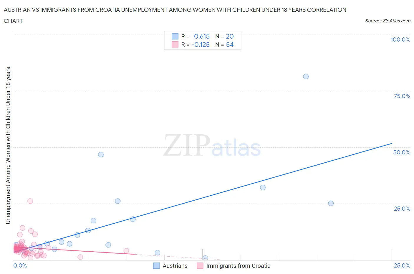 Austrian vs Immigrants from Croatia Unemployment Among Women with Children Under 18 years