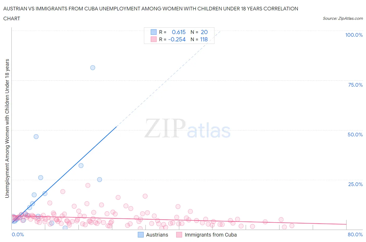 Austrian vs Immigrants from Cuba Unemployment Among Women with Children Under 18 years
