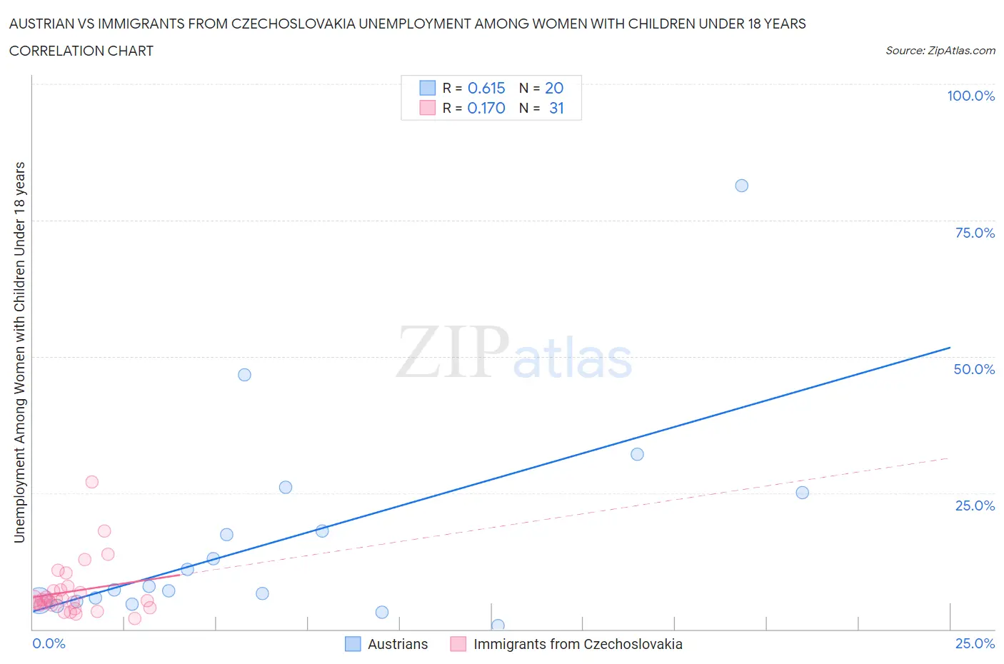 Austrian vs Immigrants from Czechoslovakia Unemployment Among Women with Children Under 18 years