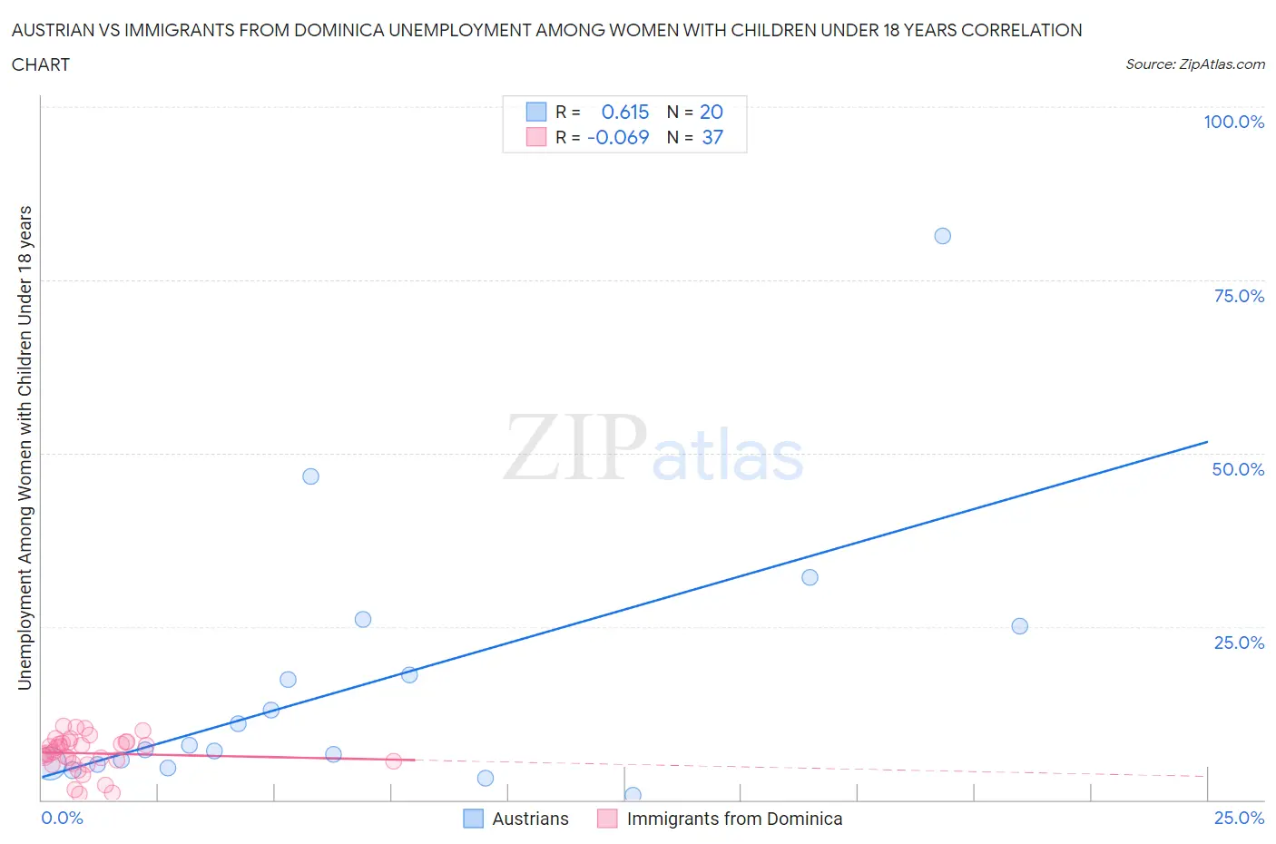 Austrian vs Immigrants from Dominica Unemployment Among Women with Children Under 18 years