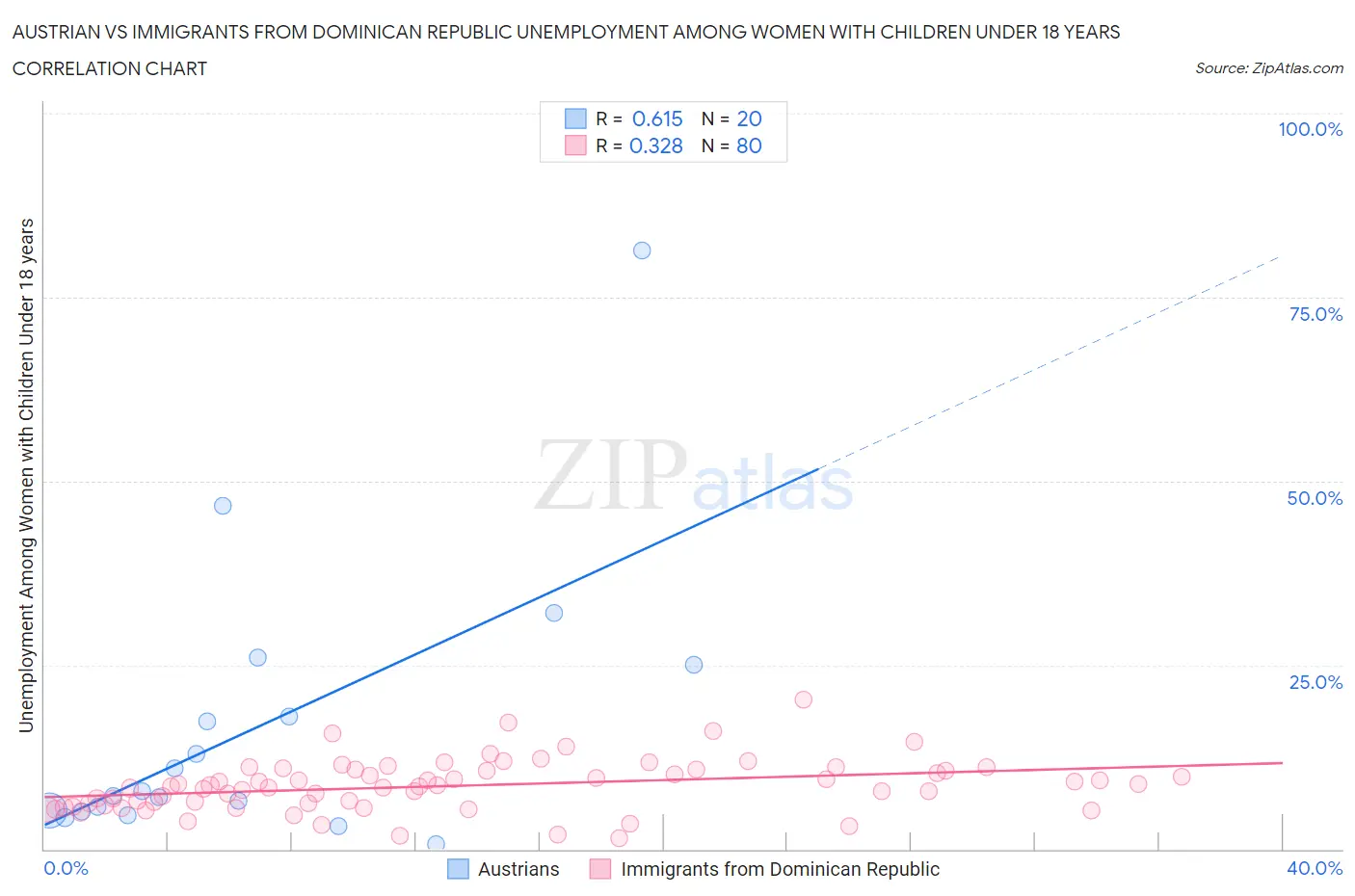 Austrian vs Immigrants from Dominican Republic Unemployment Among Women with Children Under 18 years