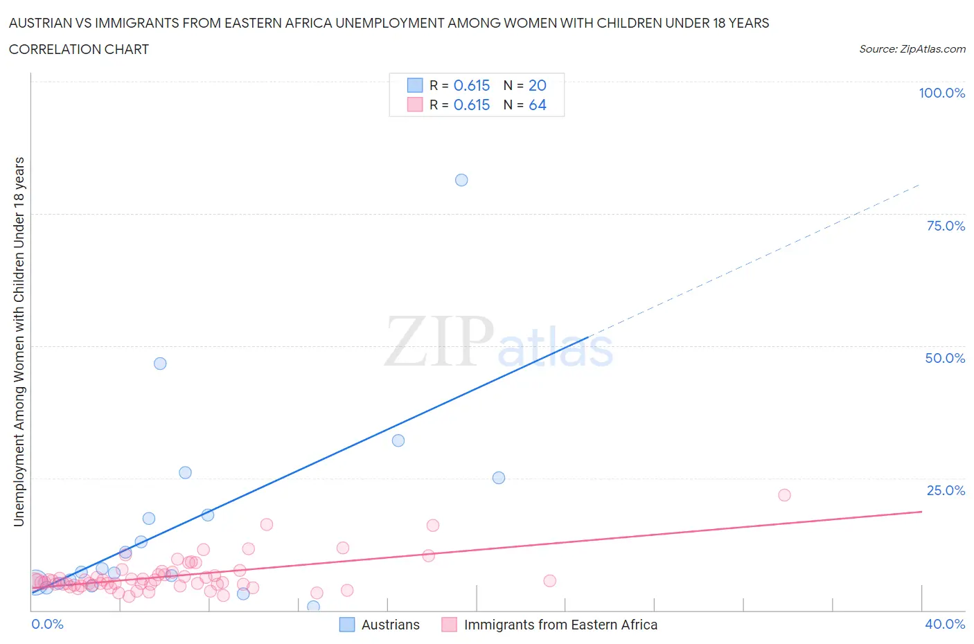 Austrian vs Immigrants from Eastern Africa Unemployment Among Women with Children Under 18 years