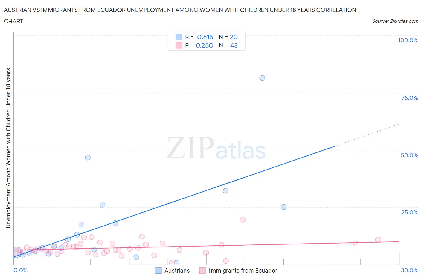 Austrian vs Immigrants from Ecuador Unemployment Among Women with Children Under 18 years