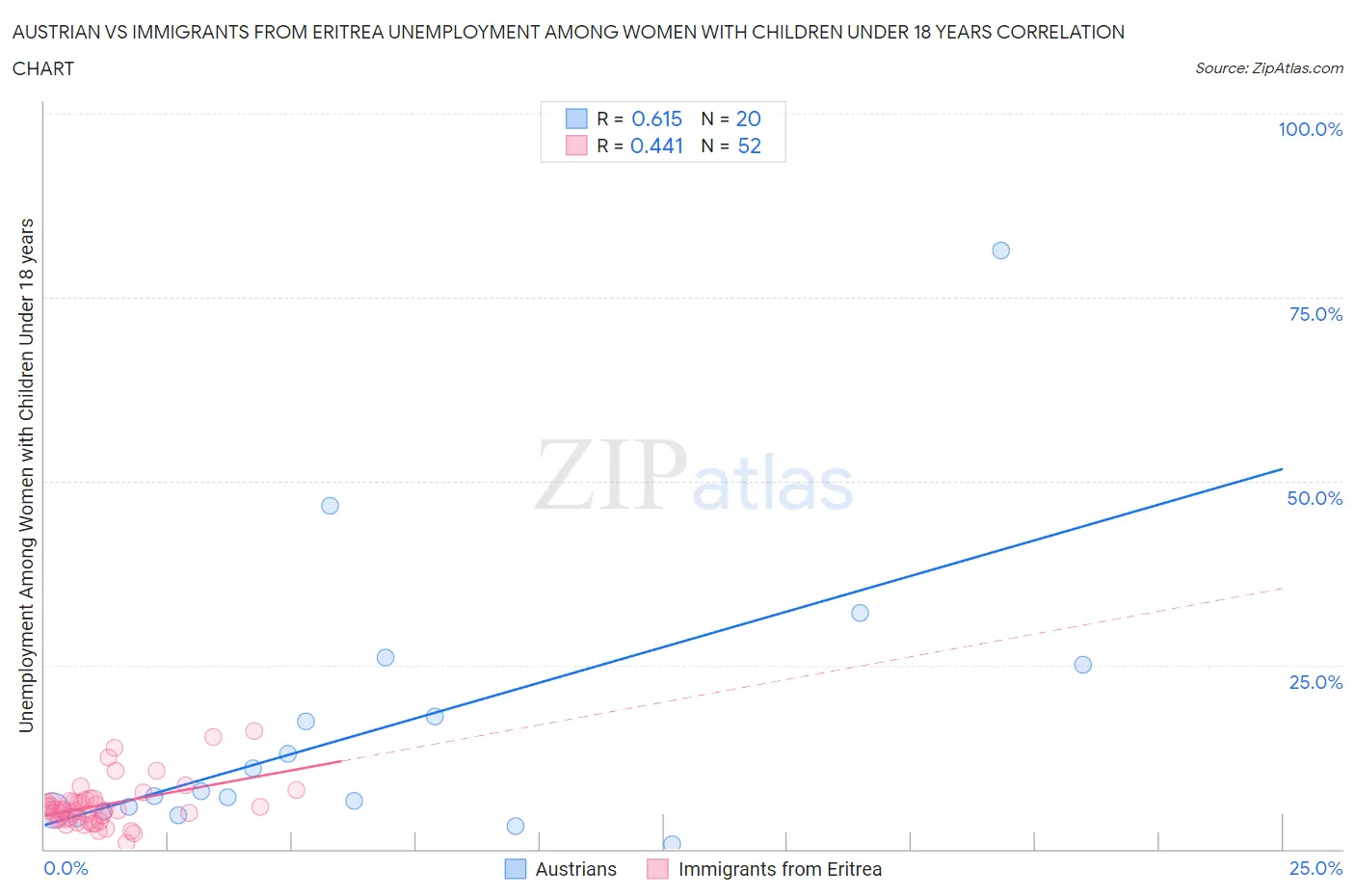 Austrian vs Immigrants from Eritrea Unemployment Among Women with Children Under 18 years