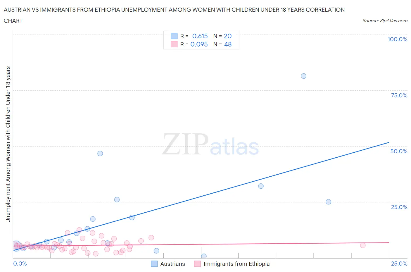 Austrian vs Immigrants from Ethiopia Unemployment Among Women with Children Under 18 years