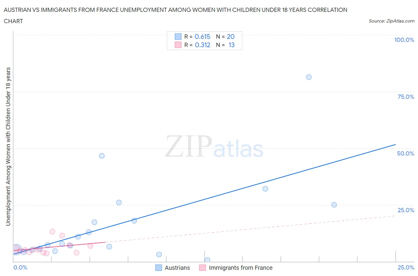 Austrian vs Immigrants from France Unemployment Among Women with Children Under 18 years