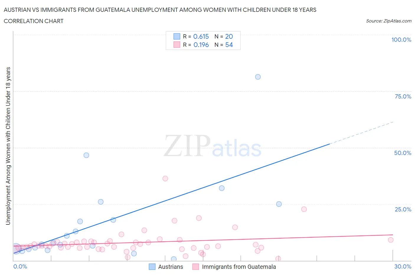 Austrian vs Immigrants from Guatemala Unemployment Among Women with Children Under 18 years