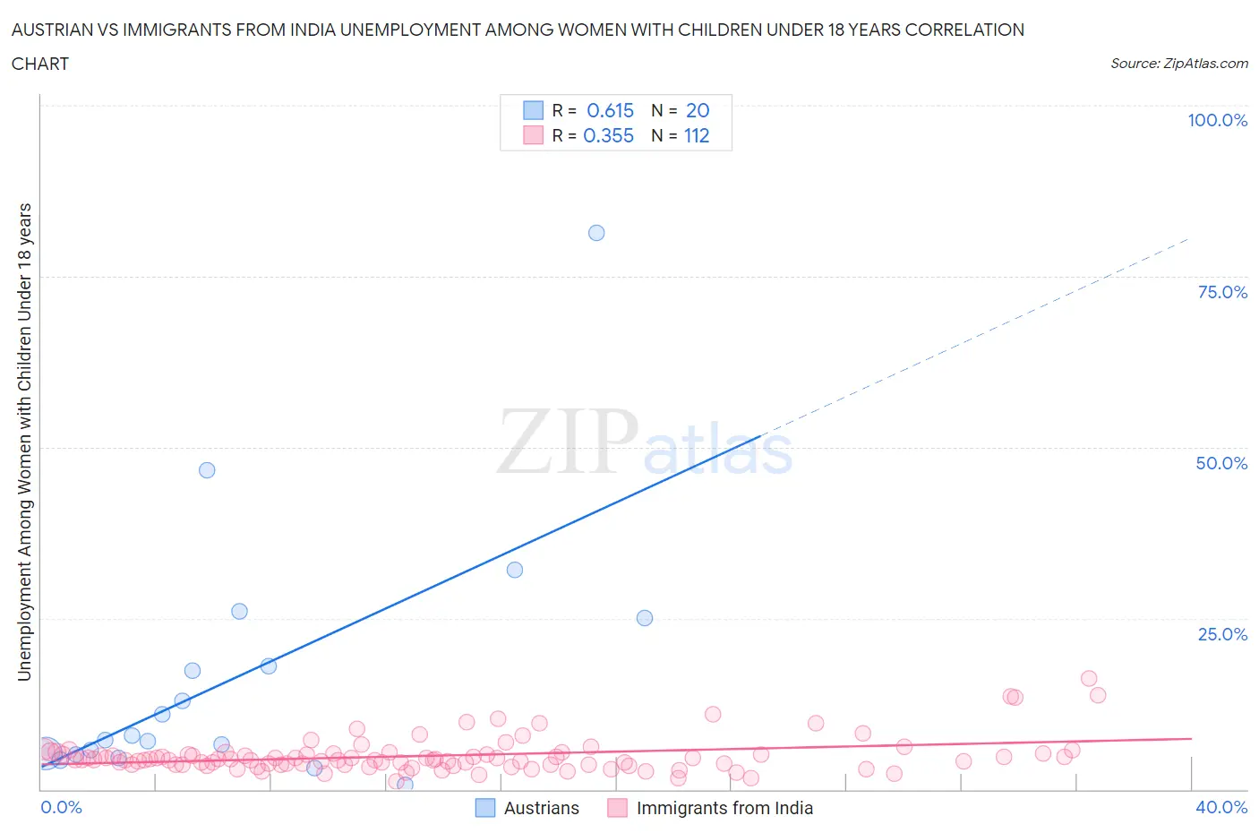 Austrian vs Immigrants from India Unemployment Among Women with Children Under 18 years