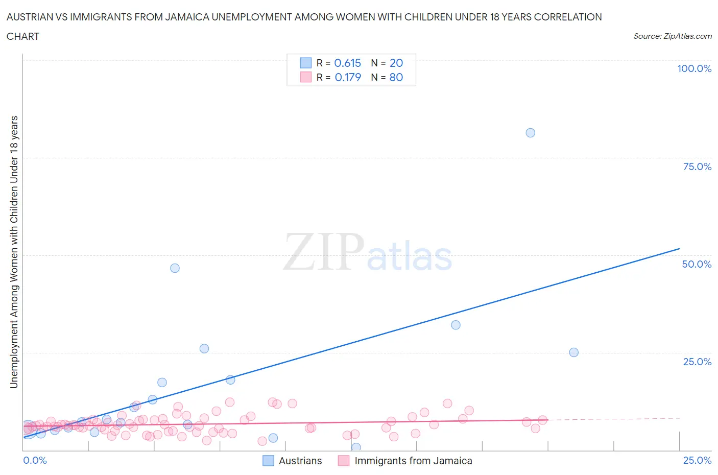 Austrian vs Immigrants from Jamaica Unemployment Among Women with Children Under 18 years