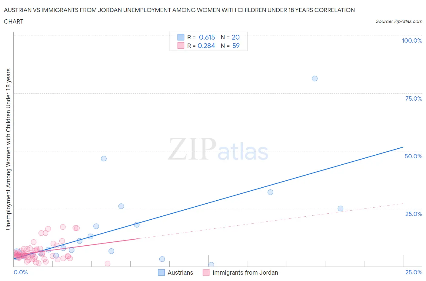 Austrian vs Immigrants from Jordan Unemployment Among Women with Children Under 18 years