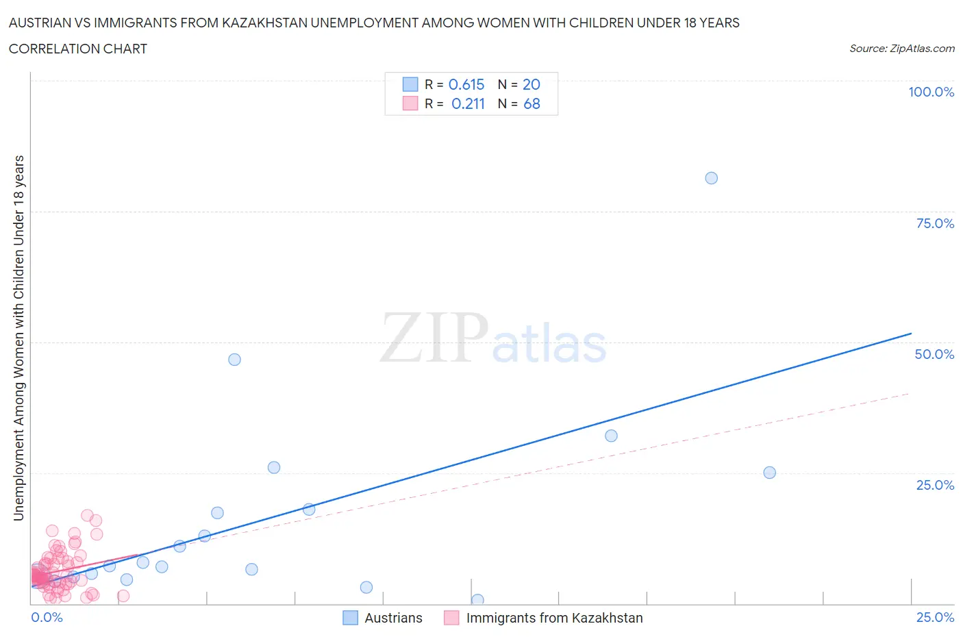 Austrian vs Immigrants from Kazakhstan Unemployment Among Women with Children Under 18 years