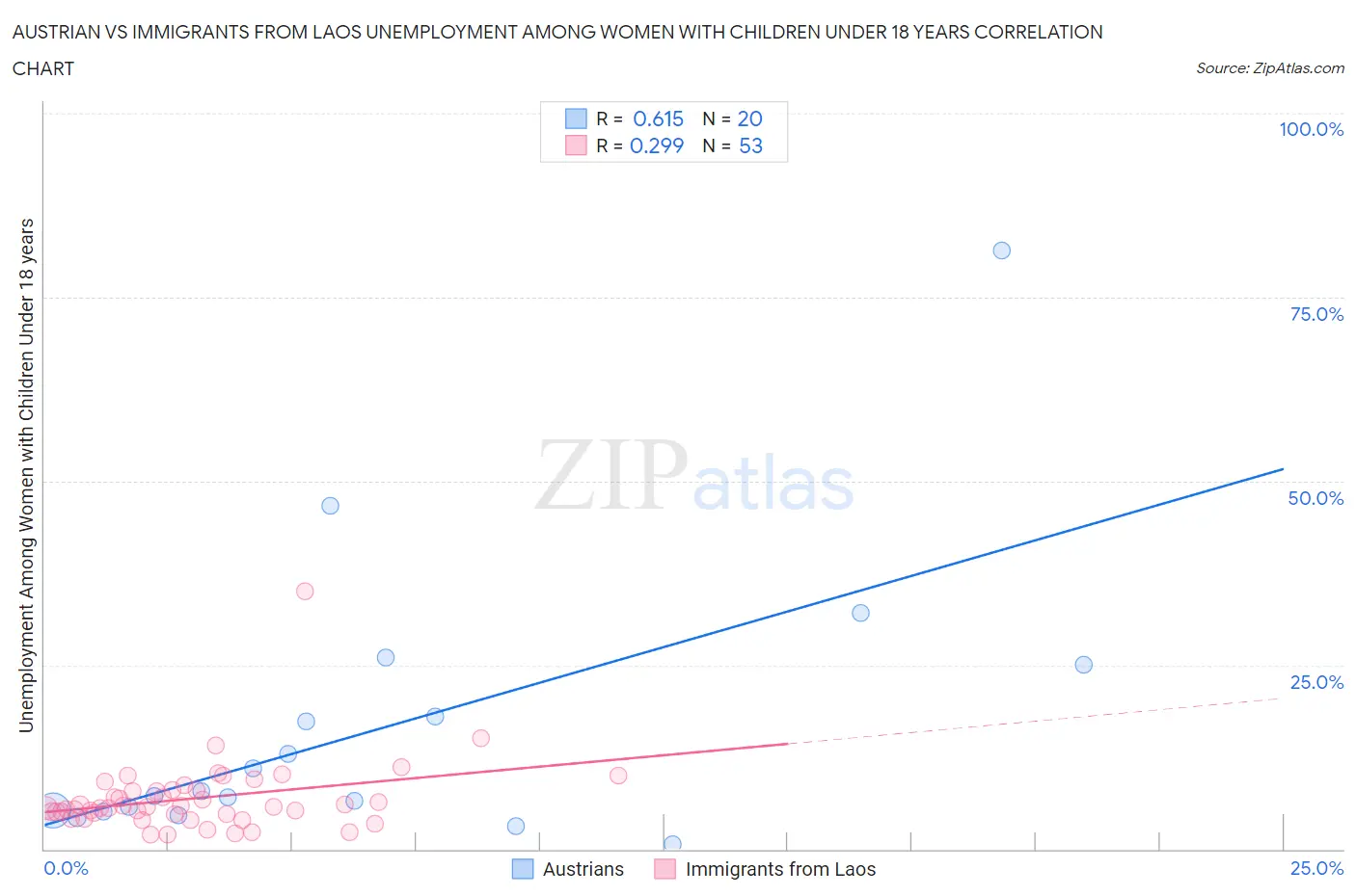 Austrian vs Immigrants from Laos Unemployment Among Women with Children Under 18 years