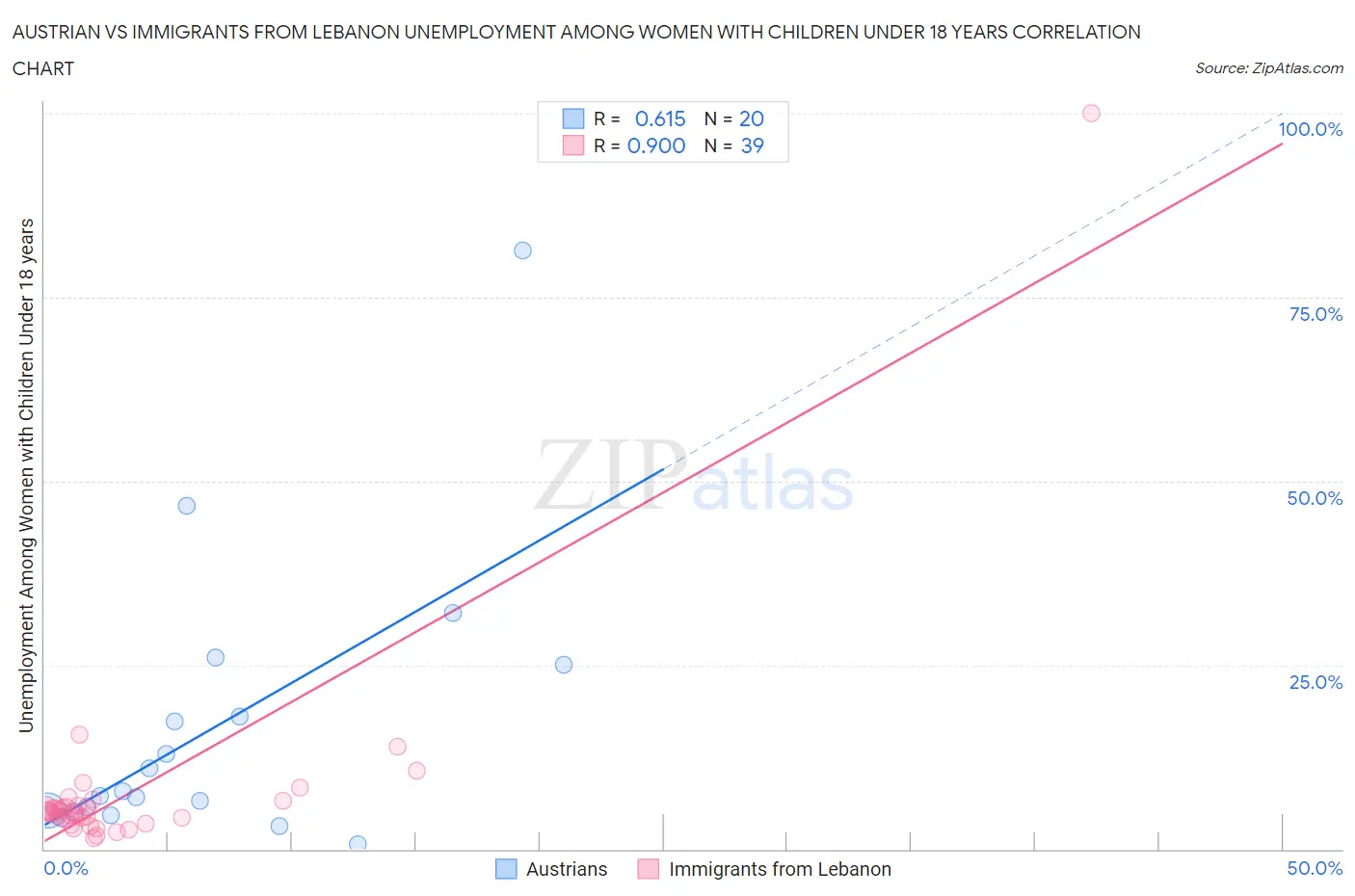 Austrian vs Immigrants from Lebanon Unemployment Among Women with Children Under 18 years