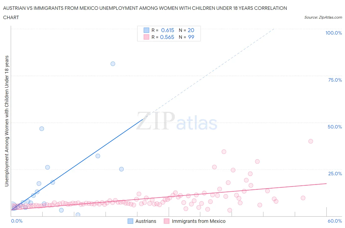 Austrian vs Immigrants from Mexico Unemployment Among Women with Children Under 18 years