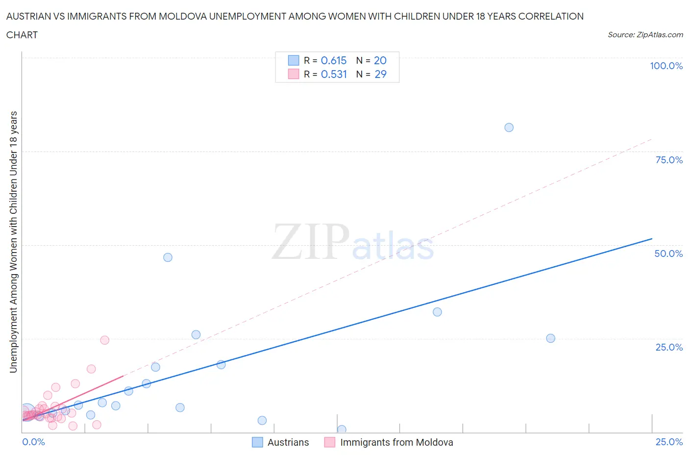 Austrian vs Immigrants from Moldova Unemployment Among Women with Children Under 18 years