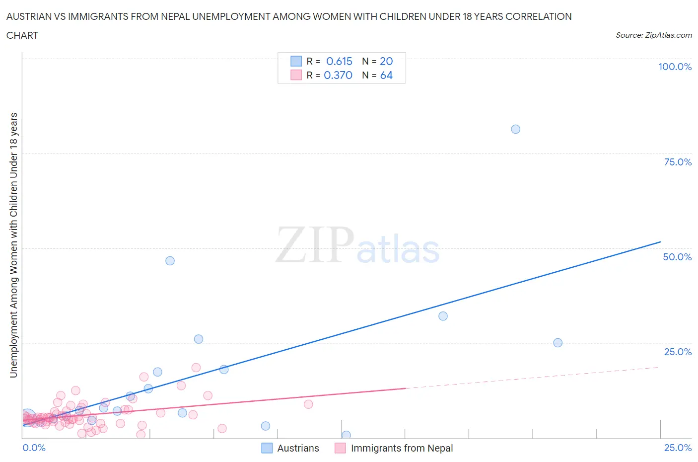 Austrian vs Immigrants from Nepal Unemployment Among Women with Children Under 18 years