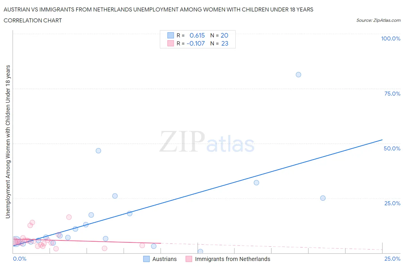 Austrian vs Immigrants from Netherlands Unemployment Among Women with Children Under 18 years