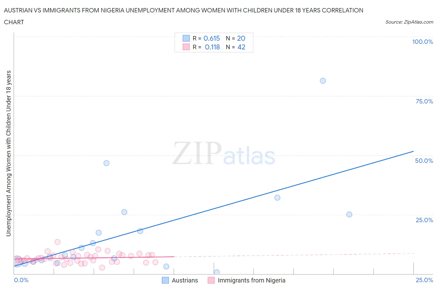 Austrian vs Immigrants from Nigeria Unemployment Among Women with Children Under 18 years