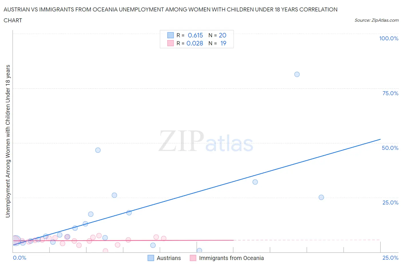 Austrian vs Immigrants from Oceania Unemployment Among Women with Children Under 18 years