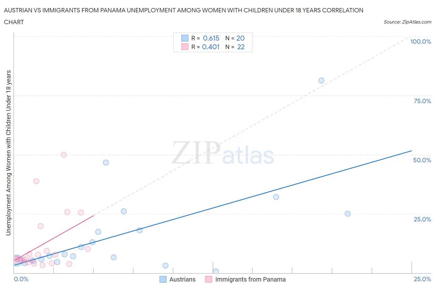 Austrian vs Immigrants from Panama Unemployment Among Women with Children Under 18 years