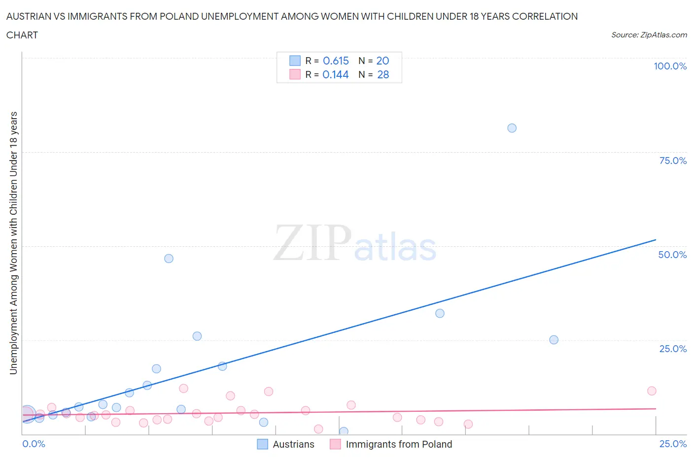 Austrian vs Immigrants from Poland Unemployment Among Women with Children Under 18 years