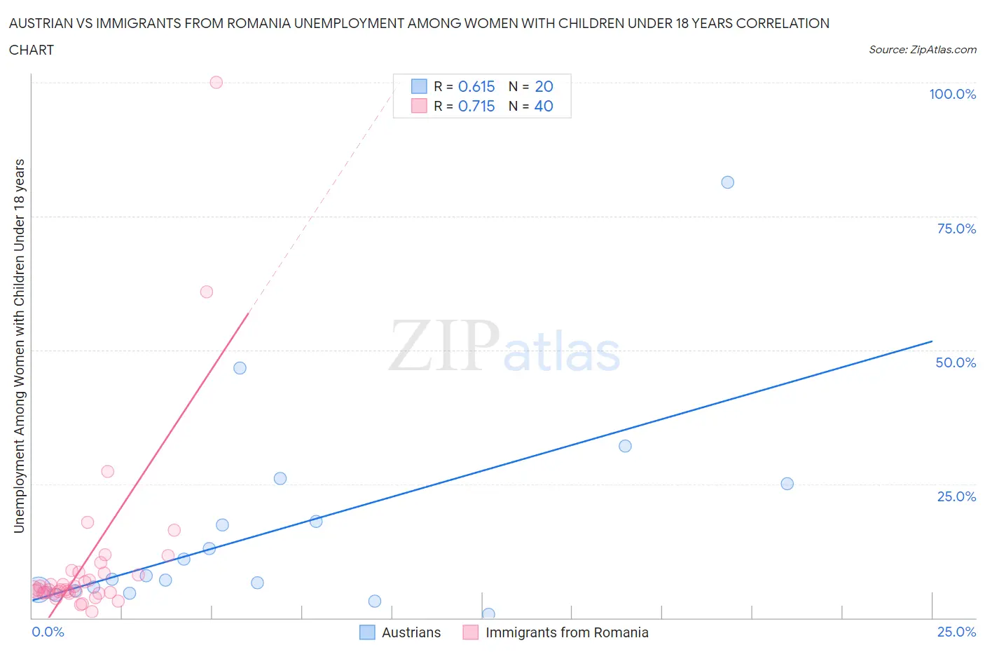 Austrian vs Immigrants from Romania Unemployment Among Women with Children Under 18 years