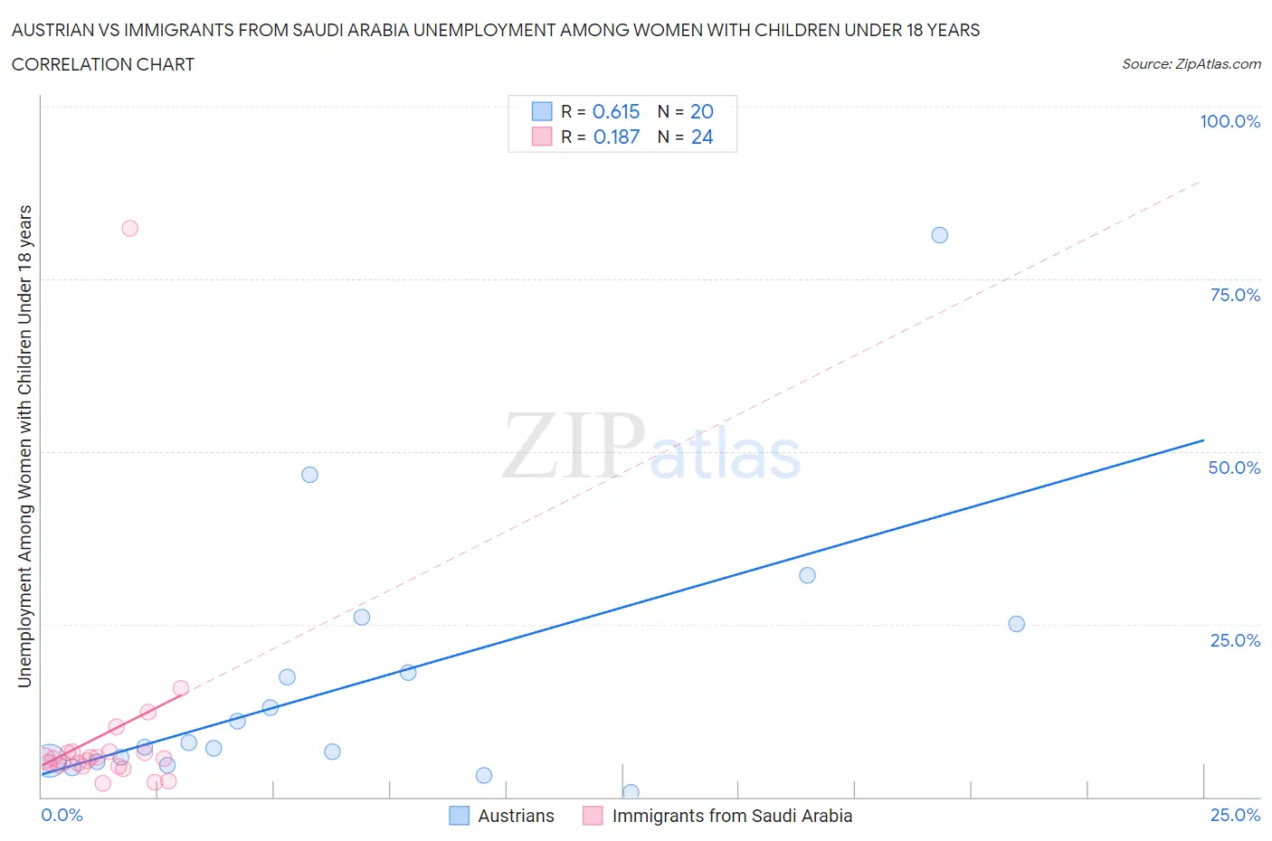 Austrian vs Immigrants from Saudi Arabia Unemployment Among Women with Children Under 18 years