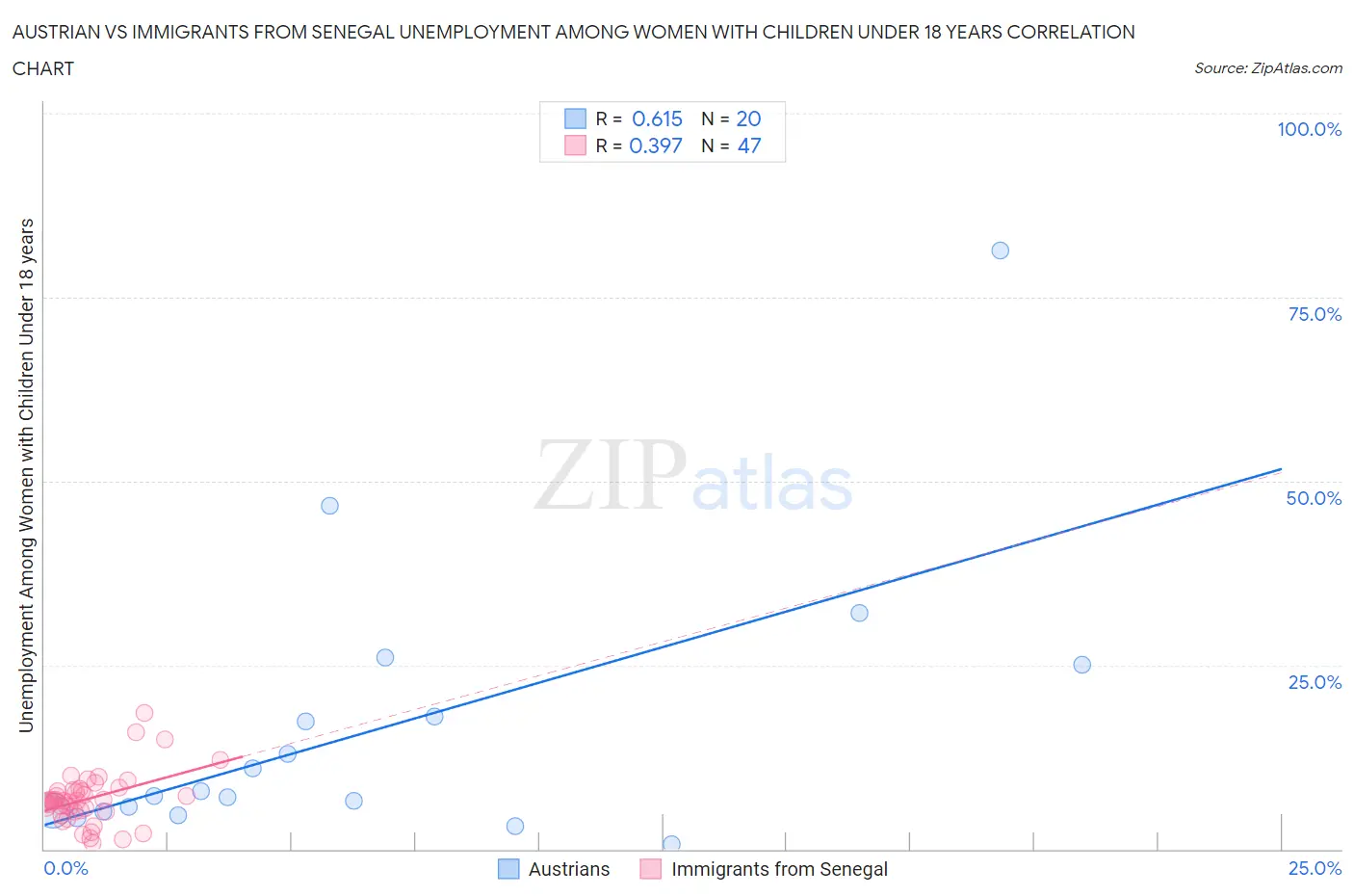 Austrian vs Immigrants from Senegal Unemployment Among Women with Children Under 18 years