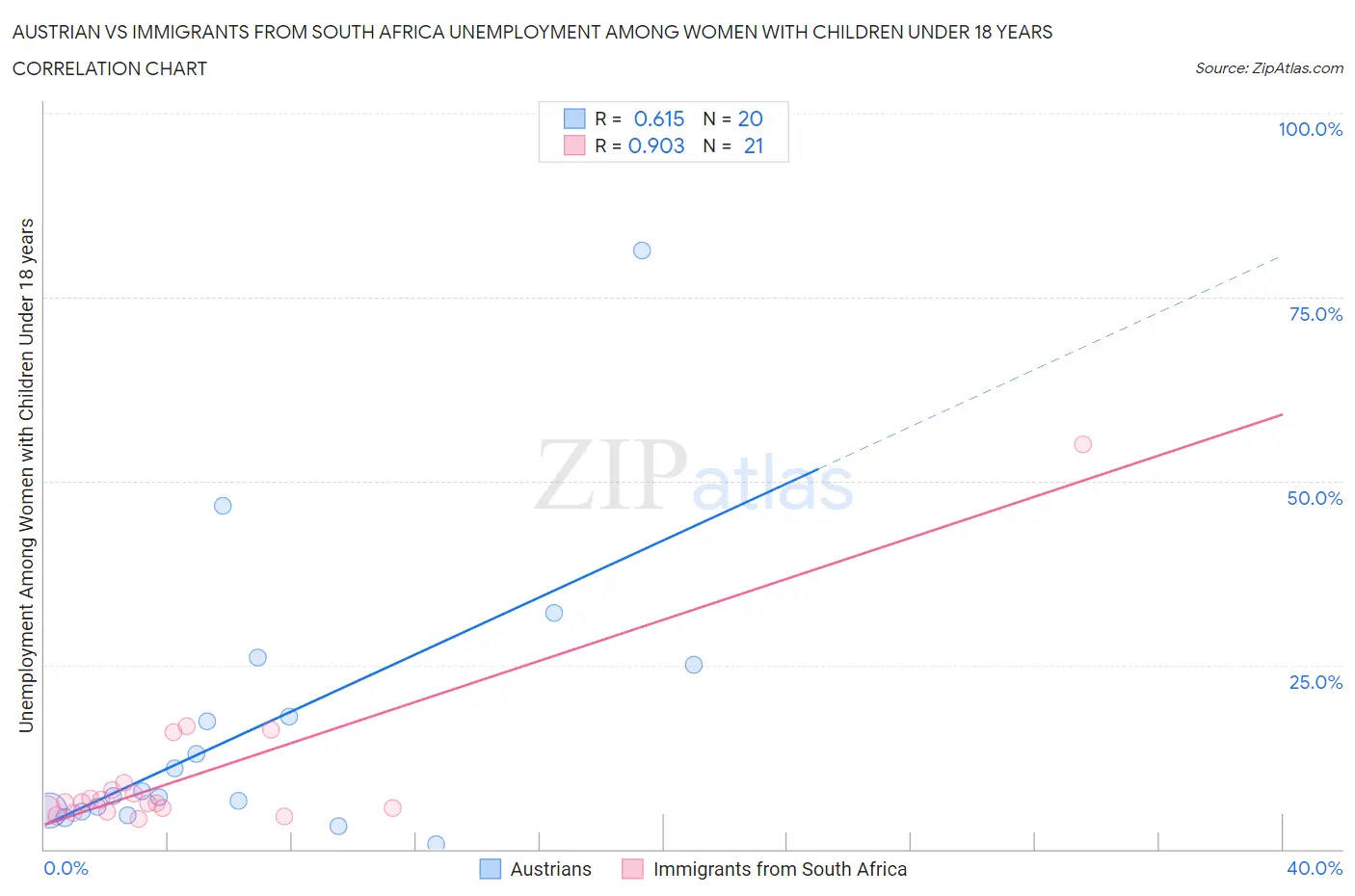 Austrian vs Immigrants from South Africa Unemployment Among Women with Children Under 18 years