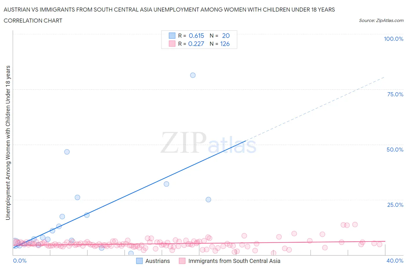 Austrian vs Immigrants from South Central Asia Unemployment Among Women with Children Under 18 years