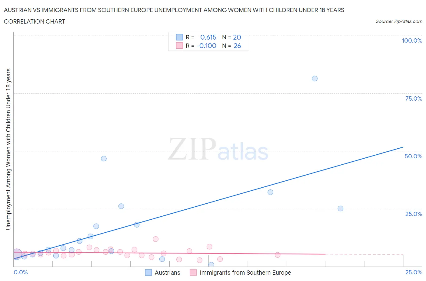 Austrian vs Immigrants from Southern Europe Unemployment Among Women with Children Under 18 years