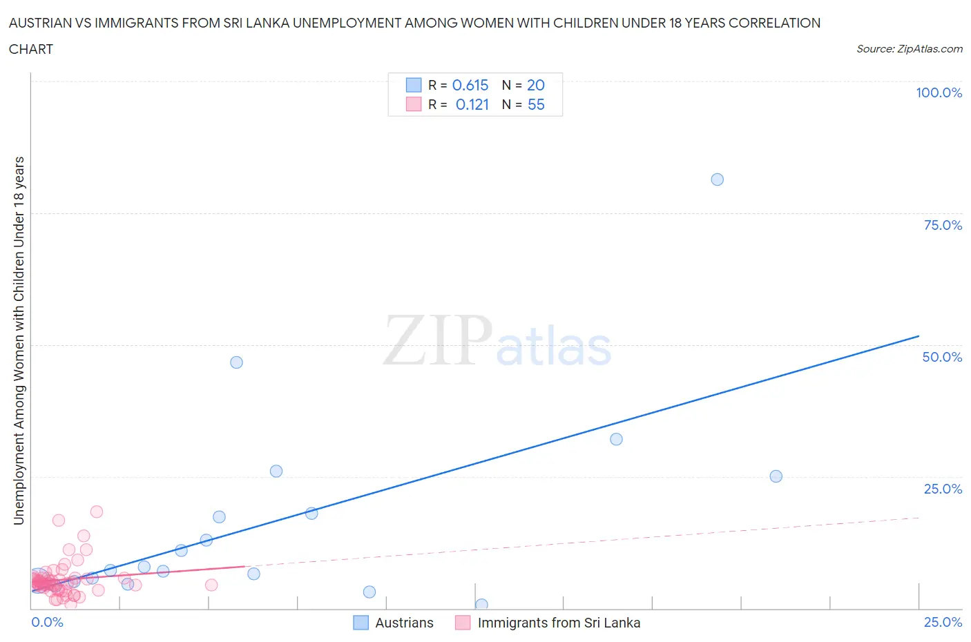 Austrian vs Immigrants from Sri Lanka Unemployment Among Women with Children Under 18 years