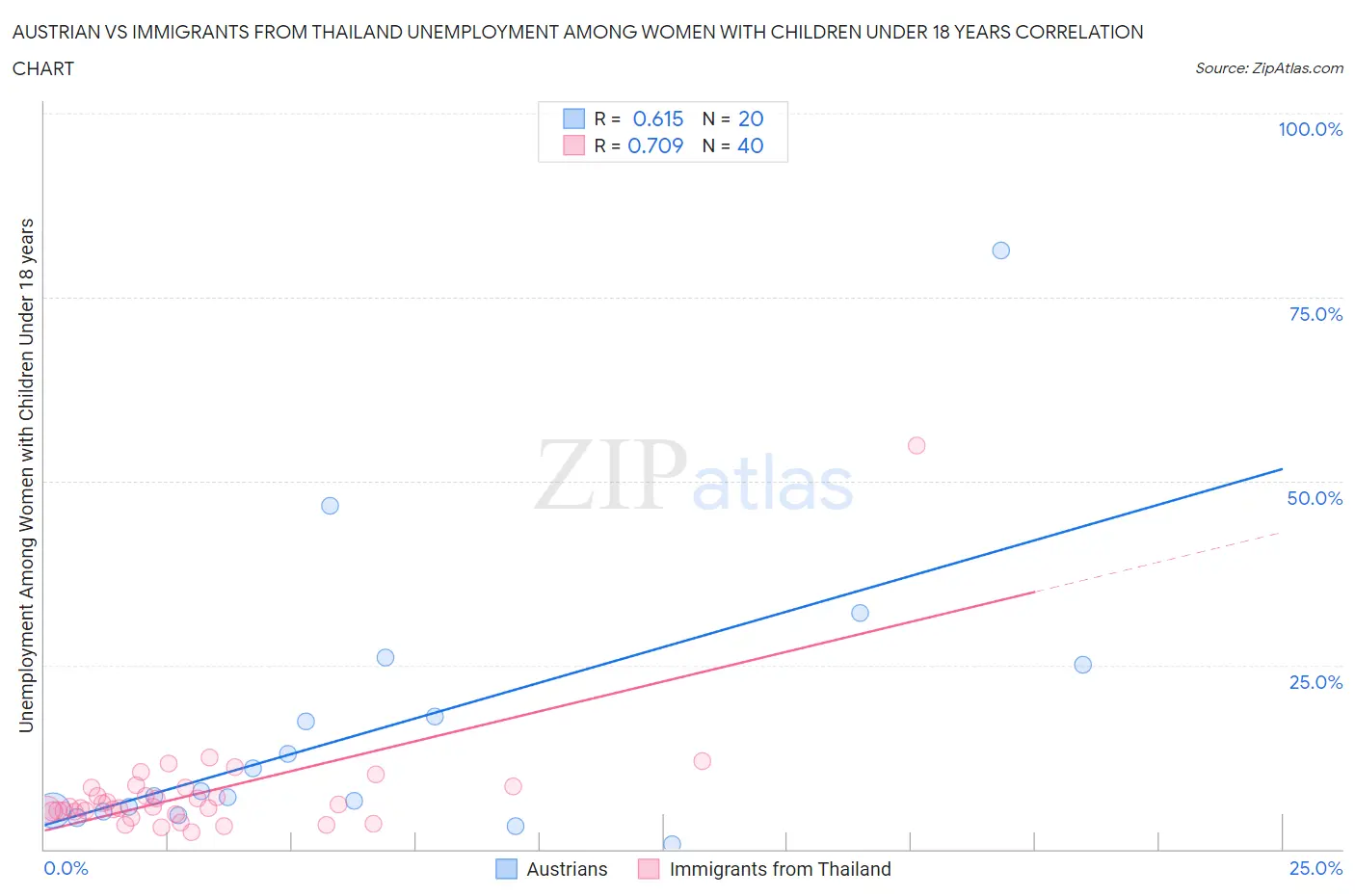 Austrian vs Immigrants from Thailand Unemployment Among Women with Children Under 18 years