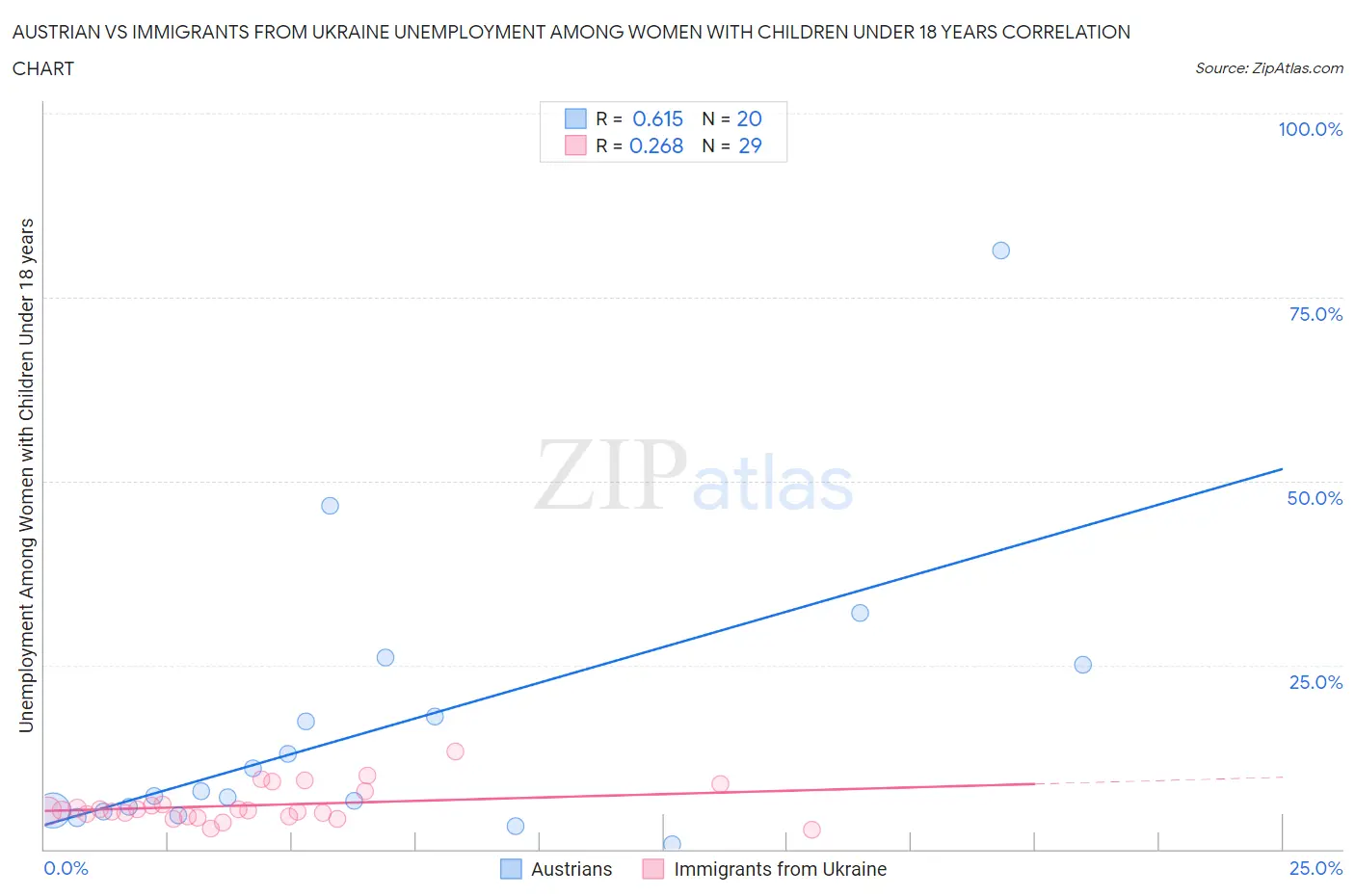Austrian vs Immigrants from Ukraine Unemployment Among Women with Children Under 18 years