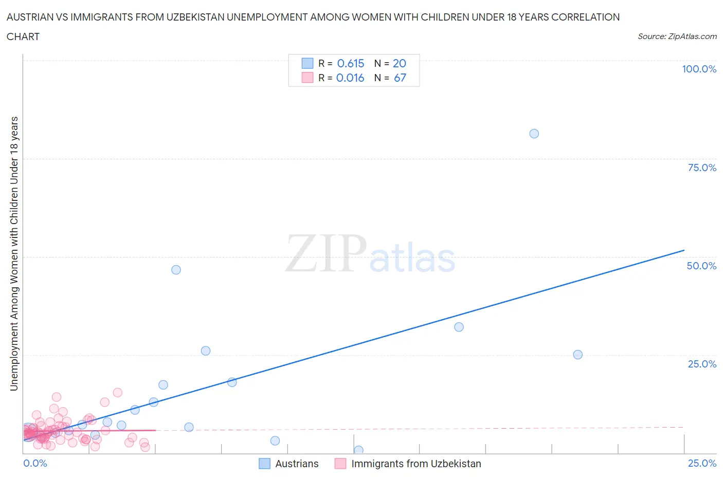 Austrian vs Immigrants from Uzbekistan Unemployment Among Women with Children Under 18 years