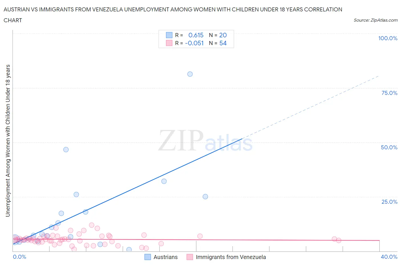 Austrian vs Immigrants from Venezuela Unemployment Among Women with Children Under 18 years
