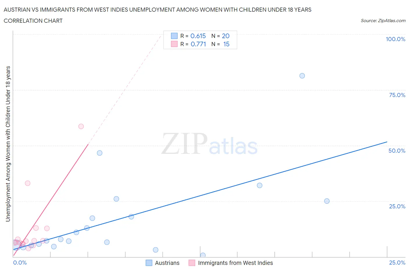 Austrian vs Immigrants from West Indies Unemployment Among Women with Children Under 18 years