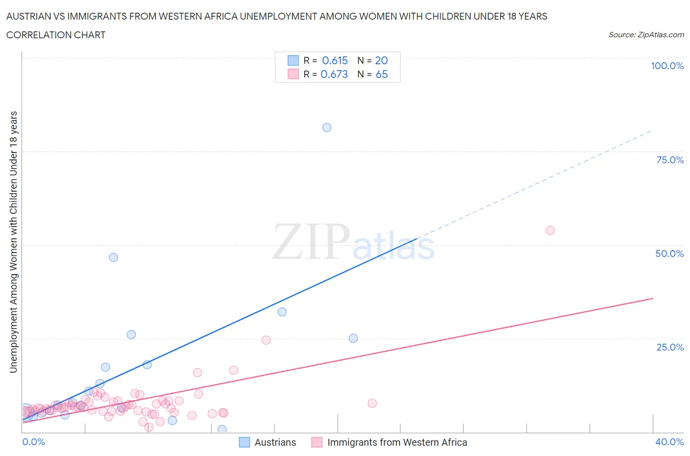 Austrian vs Immigrants from Western Africa Unemployment Among Women with Children Under 18 years