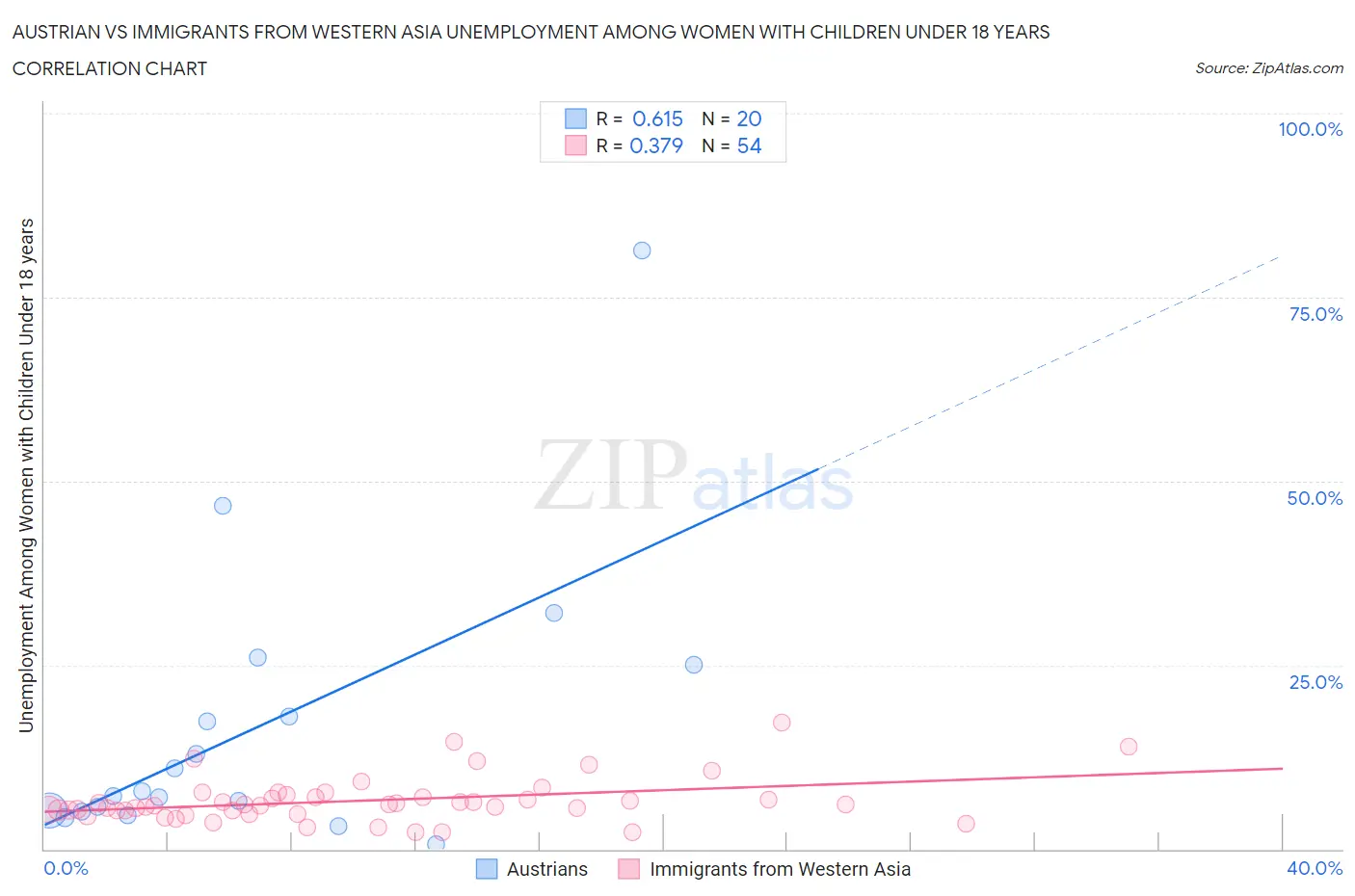 Austrian vs Immigrants from Western Asia Unemployment Among Women with Children Under 18 years