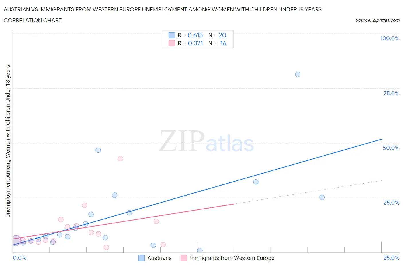 Austrian vs Immigrants from Western Europe Unemployment Among Women with Children Under 18 years